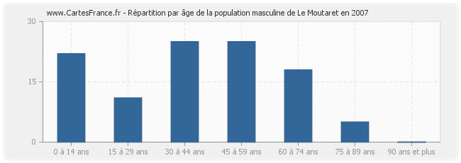 Répartition par âge de la population masculine de Le Moutaret en 2007